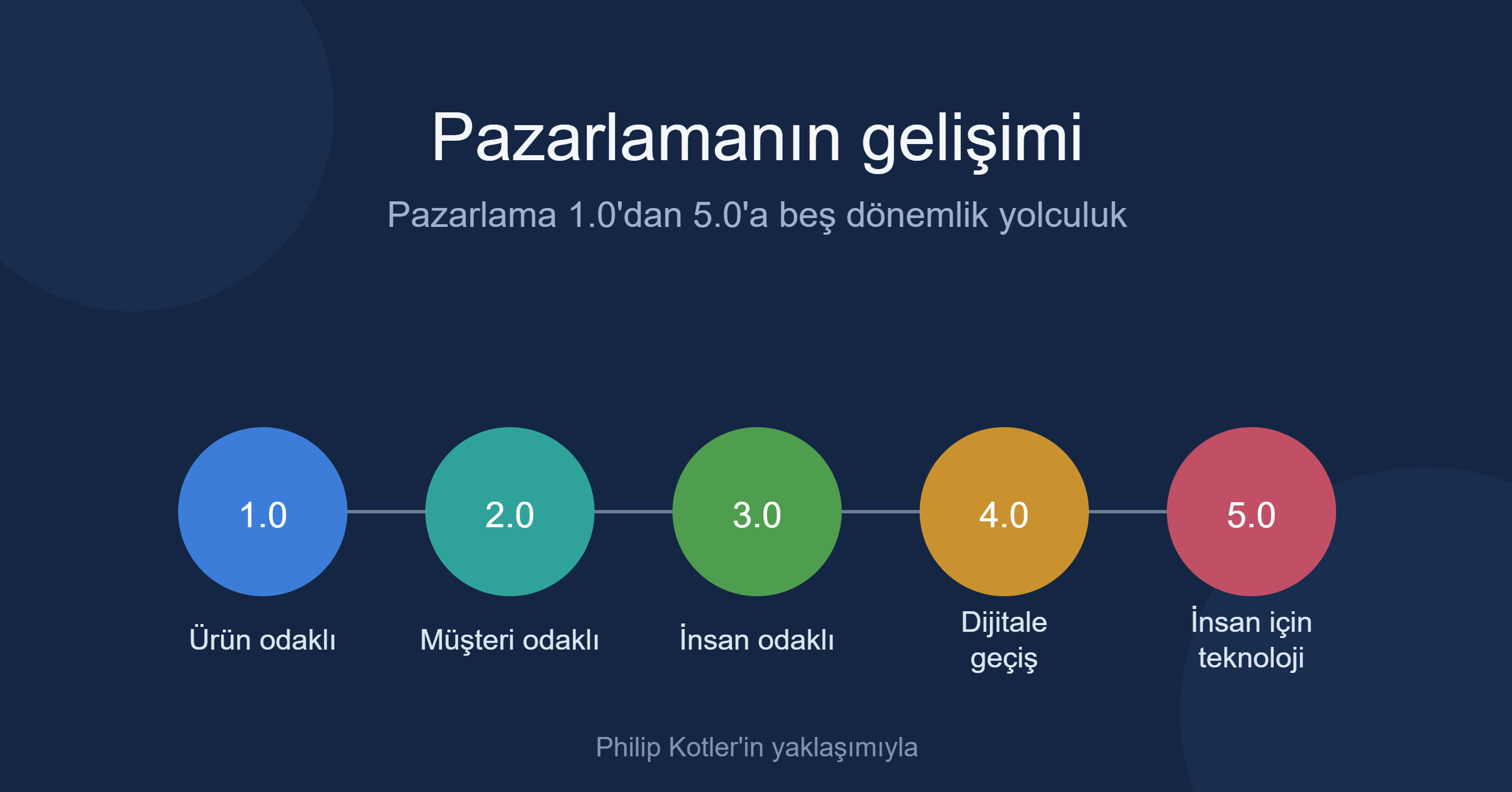 Pazarlamanın Gelişim Evresi